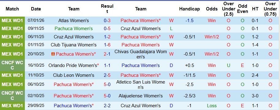 Nhận định Nữ Pachuca vs Nữ Queretaro 8h ngày 12/1: Hủy diệt đối thủ - Ảnh 1