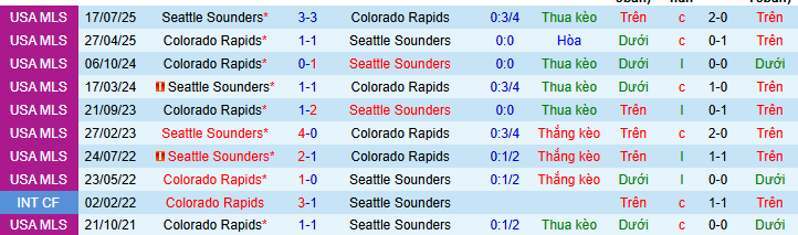 Nhận định Seattle Sounders vs Colorado Rapids 9h15 ngày 23/2: Mở màn tưng bừng - Ảnh 3