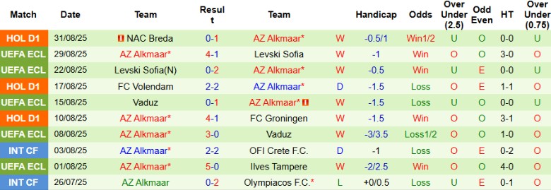 Nhận định Heracles Almelo vs AZ Alkmaar, 19h30 ngày 14/9: Chìm sâu khủng hoảng - Ảnh 4