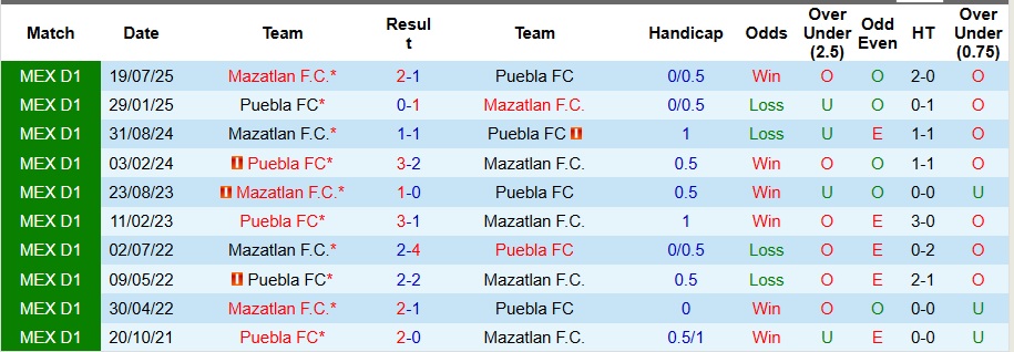 Nhận định Puebla vs Mazatlan 6h ngày 14/1: Giữ lại 3 điểm - Ảnh 3