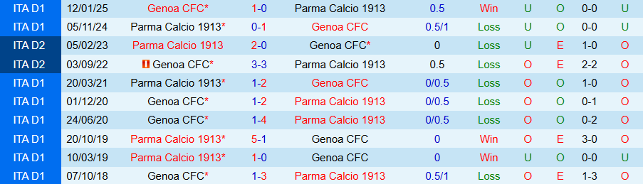 Nhận định Genoa vs Parma, 20h00 ngày 19/10: Chiến thắng đầu tiên - Ảnh 3