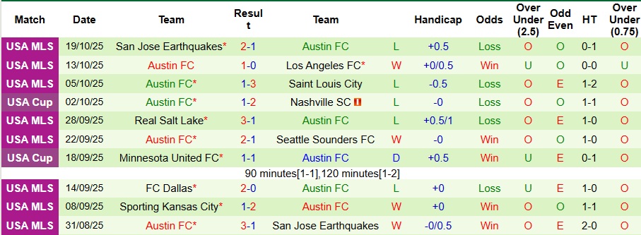 Nhận định Los Angeles vs Austin 9h30 ngày 30/10: Mở tiệc trên sân nhà - Ảnh 2