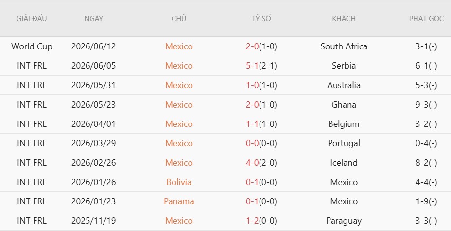 Nhật định phạt góc CH Czech vs Mexico, 8h00 ngày 25/6 - Ảnh 4