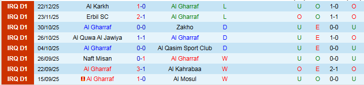 Nhận định Al Gharraf vs Al Karma 22h30 ngày 31/12: Chủ nhà gây thất vọng - Ảnh 2