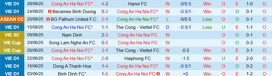 Nhận định Công an Hà Nội vs Hải Phòng, 19h15 ngày 13/9: Tiếp đà bay cao - Ảnh 2