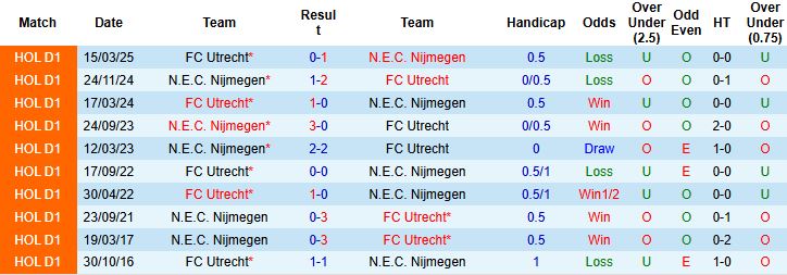 Nhận định Utrecht vs N.E.C. Nijmegen 22h45 ngày 02/11: Tin vào chủ nhà - Ảnh 4