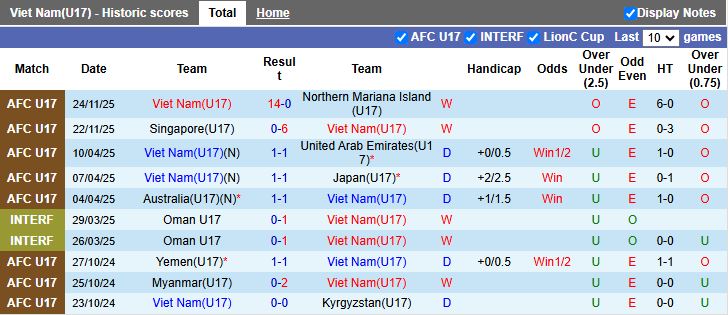 Nhận định U17 Việt Nam vs U17 Hong Kong 19h00 ngày 26/11: Tiếp tục toàn thắng - Ảnh 1