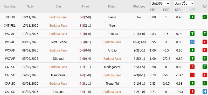 Nhật định phạt góc Burkina Faso vs Guinea Xích Đạo, 19h30 ngày 24/12 - Ảnh 2