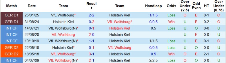Nhận định Wolfsburg vs Holstein Kiel, 0h30 ngày 29/10: Vất vả vượt ải - Ảnh 2