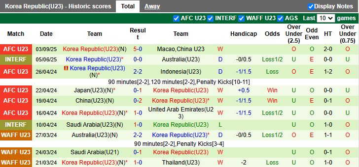 Nhận định, Soi kèo U23 Lào vs U23 Hàn Quốc 15h30 ngày 6/9: Không thể ngăn cản - Ảnh 3