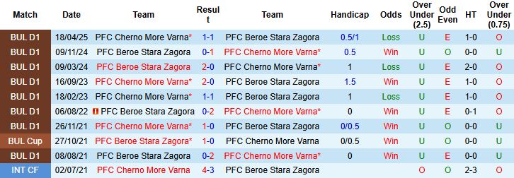 Nhận định, Soi kèo Cherno More Varna vs Beroe 23h00 ngày 04/08: Chiến thắng cách biệt - Ảnh 4