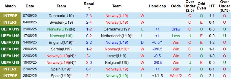 Nhận định U19 Na Uy vs U19 Kosovo, 20h00 ngày 8/10: Ra quân tưng bừng - Ảnh 3
