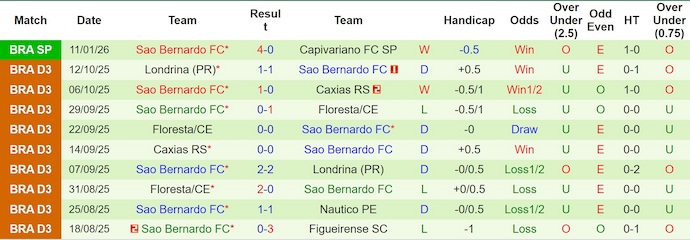 Nhận định Sao Paulo vs Sao Bernardo 7h45 ngày 16/1: Đẳng cấp chênh lệch - Ảnh 2