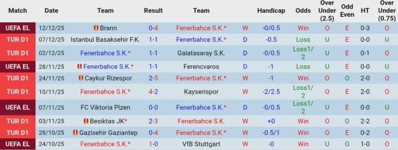 Nhận định Fenerbahce vs Konyaspor, 0h00 ngày 16/12: Lên vị trí thứ 2 - Ảnh 3
