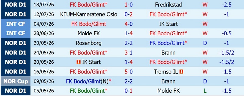 Nhật định phạt góc Bodo Glimt vs HamKam, 0h00 ngày 23/7 - Ảnh 3