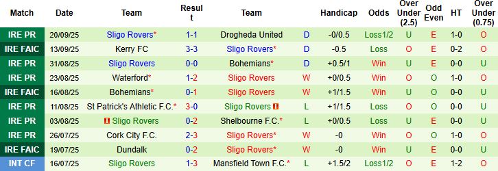 Nhận định Galway United vs Sligo Rovers 01h45 ngày 23/09: Bất phân thắng bại - Ảnh 2