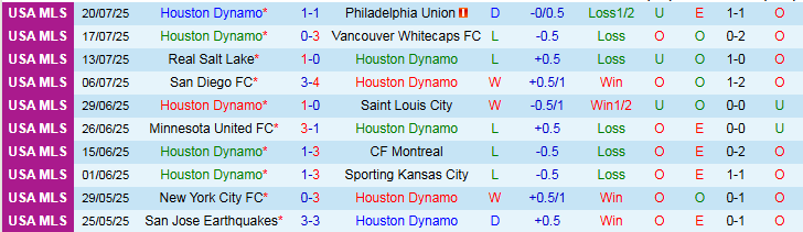 Nhận định, Soi kèo Houston Dynamo vs Los Angeles Galaxy 7h30 ngày 26/7: Chủ nhà bế tắc - Ảnh 2