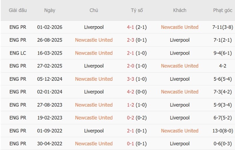 Nhật định phạt góc Newcastle vs Liverpool, 22h30 ngày 23/8 - Ảnh 5