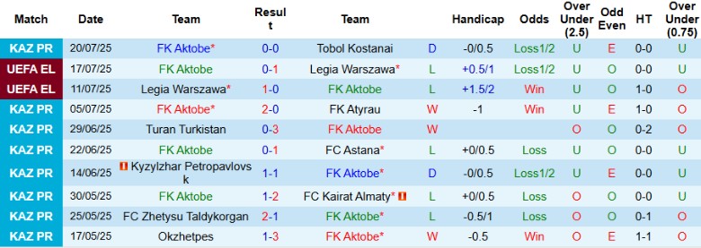 Nhận định, Soi kèo FK Aktobe vs Sparta Prague, 23h00 ngày 24/7: Lợi thế mong manh - Ảnh 1