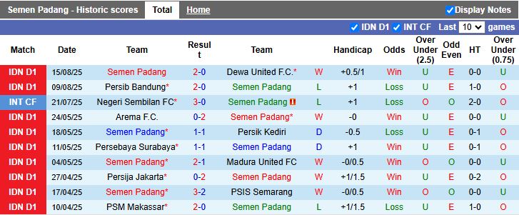 Nhận định, Soi kèo Semen Padang vs PSM Makassar 15h30 ngày 22/8: Đối thủ ngang tài - Ảnh 2