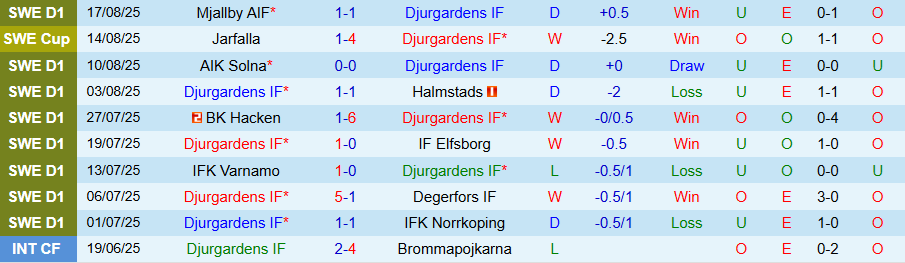 Nhận định Djurgardens vs Brommapojkarna, 19h00 ngày 24/8: Con mồi ưa thích - Ảnh 2