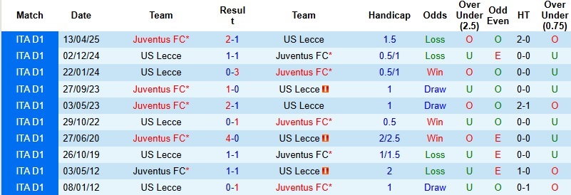 Nhận định Juventus vs Lecce 0h00 ngày 4/1: Tiếp đà hưng phấn - Ảnh 2