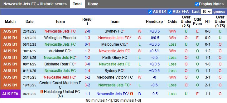 Nhận định Newcastle Jets vs Macarthur 15h35 ngày 26/12: Đối thủ cân T - Ảnh 2