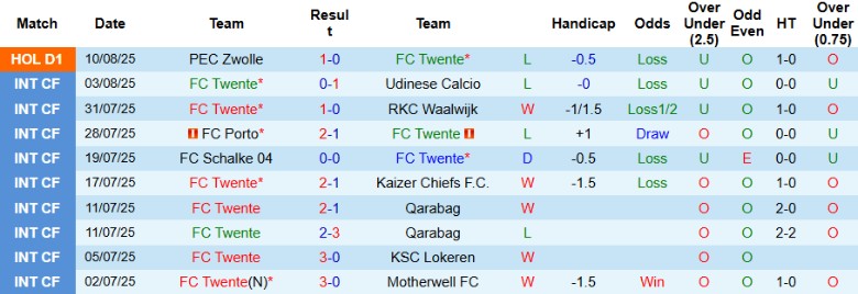 Nhận định, Soi kèo FC Twente vs PSV Eindhoven, 19h30 ngày 17/8: Nối dài chuỗi thắng - Ảnh 4