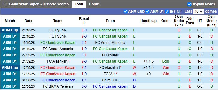 Nhận định Gandzasar Kapan vs Alashkert 20h00 ngày 3/11: Phong độ khác biệt - Ảnh 2