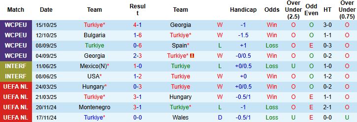 Nhận định Thổ Nhĩ Kỳ vs Bulgaria 00h00 ngày 16/11: Chủ nhà thắng đậm - Ảnh 3