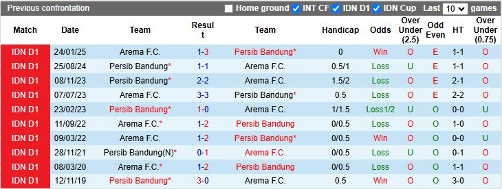 Nhận định Arema vs Persib Bandung 15h30 ngày 22/9: Dễ tạo bất ngờ - Ảnh 1