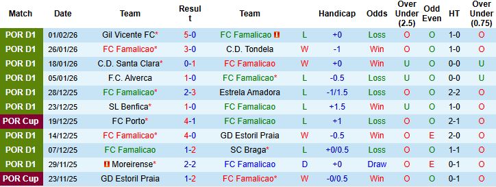 Nhận định Famalicao vs AVS Futebol 01h45 ngày 10/02: Chủ thắng cách biệt - Ảnh 3