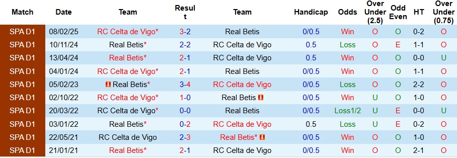 Nhận định Celta Vigo vs Real Betis 2h ngày 28/8: Thói quen khó bỏ - Ảnh 3