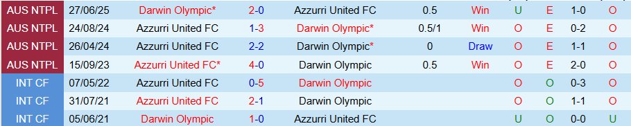 Nhận định, Soi kèo Azzurri United vs Darwin Olympic, 18h00 ngày 11/7: Chủ nhà đáng tin - Ảnh 3