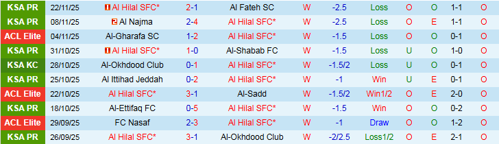 Nhận định Al Hilal vs Al-Shorta 1h15 ngày 26/11: Ba điểm dễ dàng - Ảnh 2