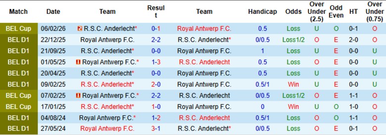 Nhận định Royal Antwerp vs Anderlecht, 2h30 ngày 13/2: Quật cường chống đỡ - Ảnh 2