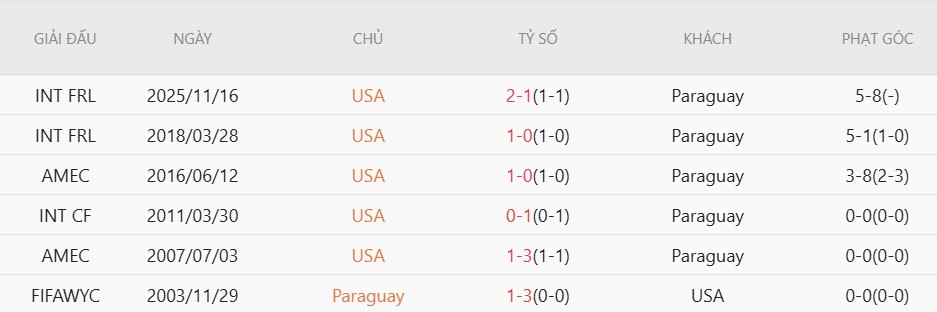 Soi thẻ phạt Mỹ vs Paraguay, 8h00 ngày 13/6 - Ảnh 5