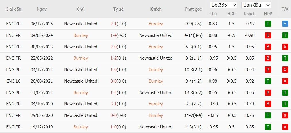 Nhật định phạt góc Burnley vs Newcastle, 2h30 ngày 31/12 - Ảnh 6
