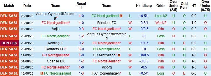 Nhận định Nordsjaelland vs Brondby 02h45 ngày 31/10: Tin vào khách - Ảnh 3