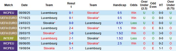 Nhận định Slovakia vs Luxembourg 01h45 ngày 14/10: Trở lại mạch thắng - Ảnh 4