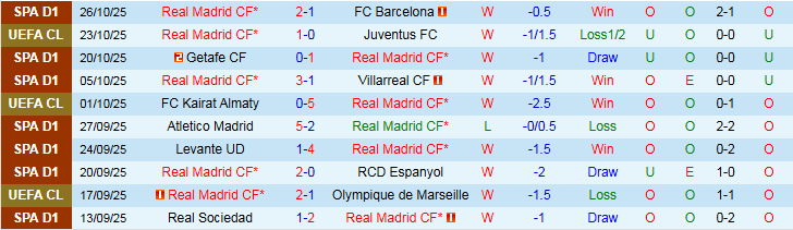 Nhận định Real Madrid vs Valencia 3h00 ngày 2/11: Khó cản Los Blancos - Ảnh 2