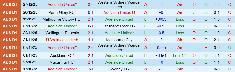Nhận định Adelaide United vs Central Coast Mariners, 15h35 ngày 4/1: Bất ngờ nổ ra - Ảnh 2