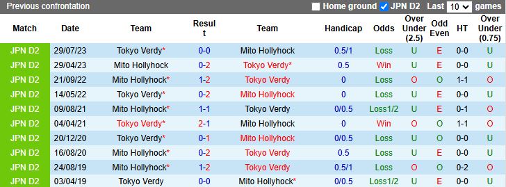 Nhận định Tokyo Verdy vs Mito Hollyhock 14h00 ngày 8/2: Hạ tân binh - Ảnh 1