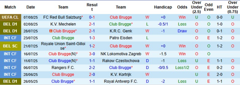 Nhận định, Soi kèo Club Brugge vs Cercle Brugge, 21h00 ngày 9/8: Cơ hội vươn lên - Ảnh 2