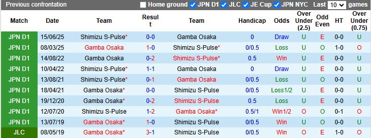 Nhận định Gamba Osaka vs Shimizu S-Pulse 13h00 ngày 28/2: 3 điểm thuyết phục - Ảnh 1