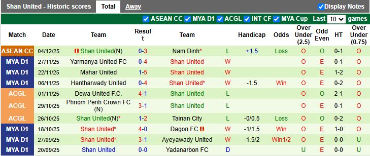 Nhận định Lion City Sailors vs Shan United 18h30 ngày 17/12: 3 điểm đầu tiên - Ảnh 3