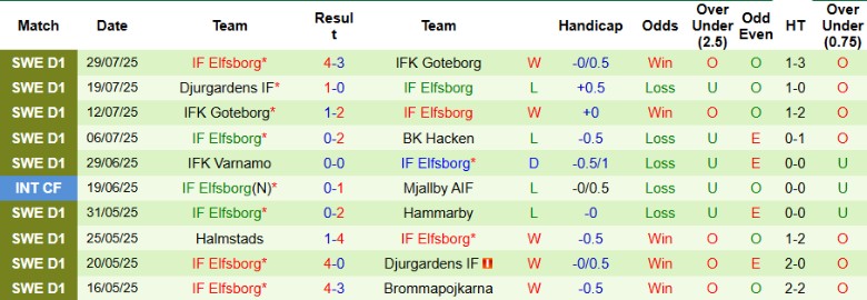 Nhận định, Soi kèo BK Hacken vs IF Elfsborg, 19h00 ngày 3/8: Kịch tính lên cao - Ảnh 3