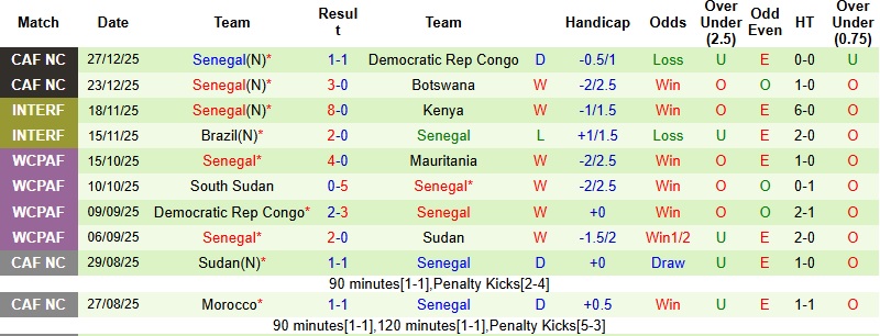 Nhận định Benin vs Senegal 2h00 ngày 31/12: Cưa điểm tại Tangier - Ảnh 4