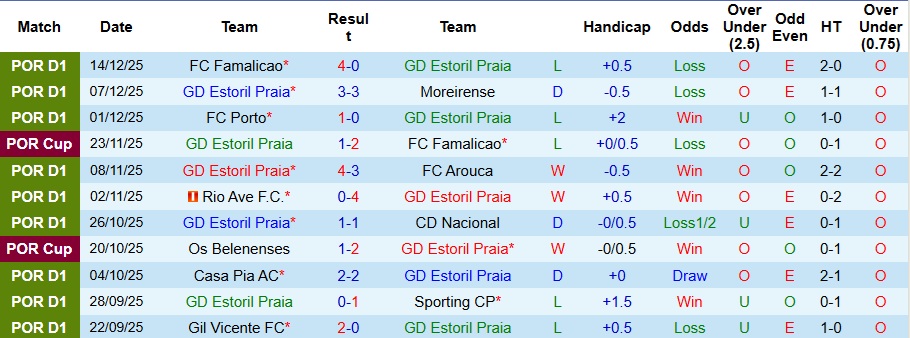 Nhận định Estoril Praia vs Braga 3h15 ngày 20/12: Không vượt qua nỗi ám ảnh - Ảnh 1
