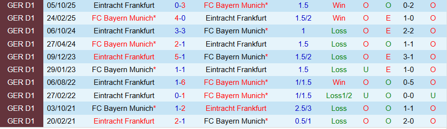 Nhận định Bayern Munich vs Frankfurt, 21h30 ngày 21/2: Kẻ mạnh có quyền - Ảnh 3